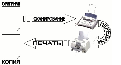 Схема факсимильной связи